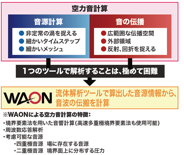 図1 流体音響解析の課題とWAONによるアプローチ