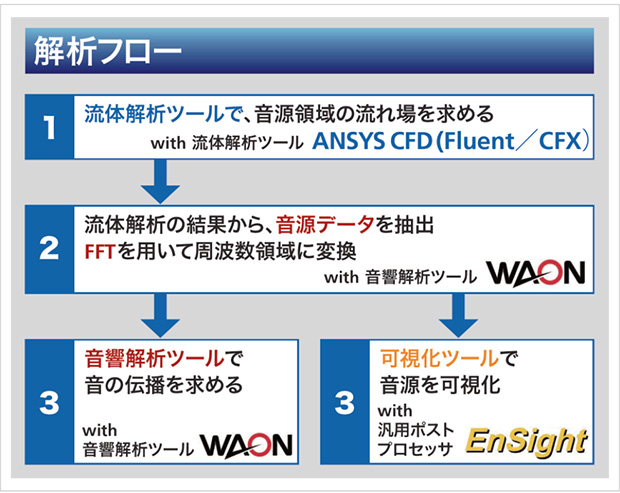 図2　流体音響解析のフロー