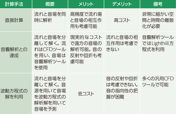 図1 主な流体音響解析の手法