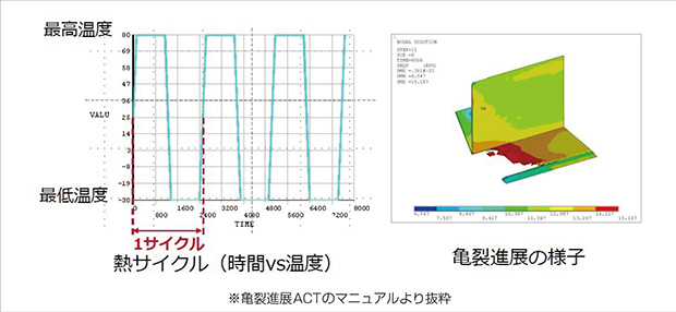 破壊メカニズムを理解する