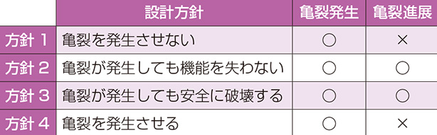 亀裂に関する設計方針を決める