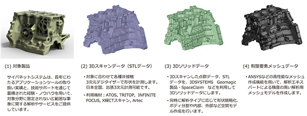 図1　現物からメッシュデータまでの流れ