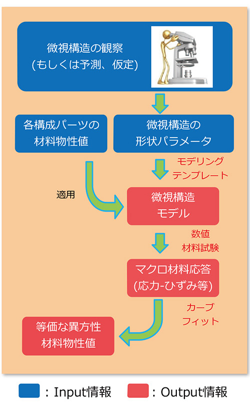 図1 均質化解析のフロー