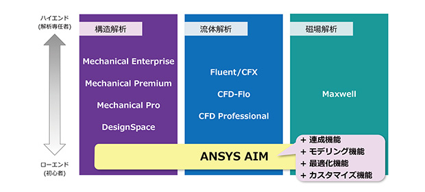 図6　Ansys製品群におけるAnsys AIMの位置づけ