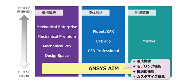 図6 Ansys製品群におけるAnsys AIMの位置づけ