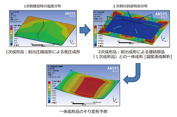 図1 シミュレーションの解析フロー