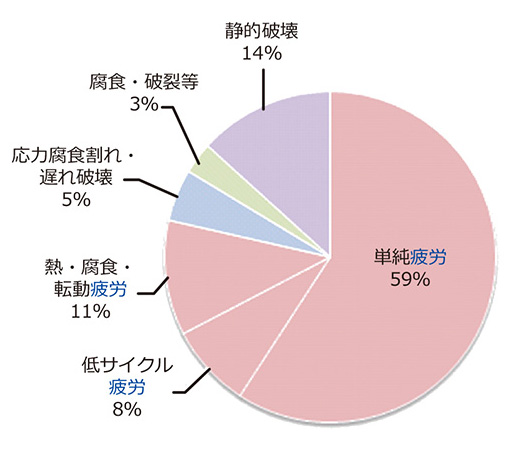 図1　機械・構造物の破壊事例の様式別分類<sup>1)</sup>