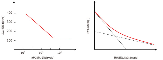 図2　疲労線図（S-N, E-N）