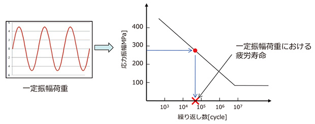 図3　一定振幅荷重の寿命算出