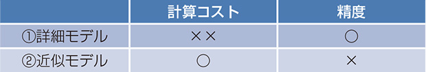 表1　モデル化とコスト・精度の関係1