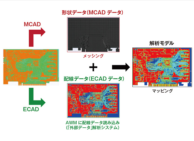 図2　トレースマッピング機能を使用した解析の流れ