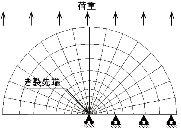 図1 き裂先端近くでの典型的な有限要素法解析モデル