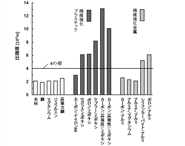 図1 各種材料の比強度1）