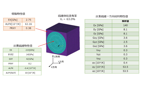 図2 炭素繊維一方向強化複合材料の力学的特性