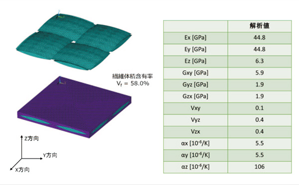 図3 炭素繊維織物（平織）複合材料の力学的特性