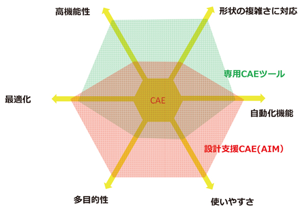 図１ 設計支援CAE(AIM)と専用ツールの違い