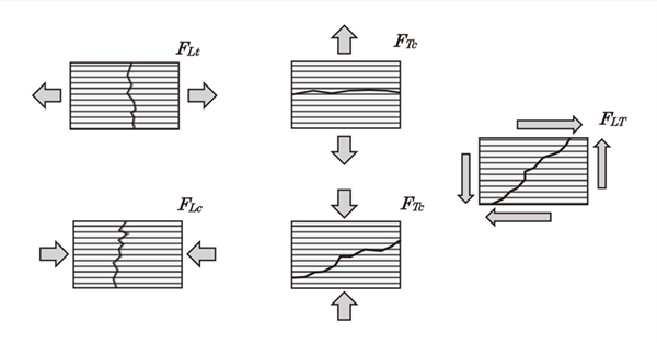 図1 一方向単層板の力の加わり方と強度