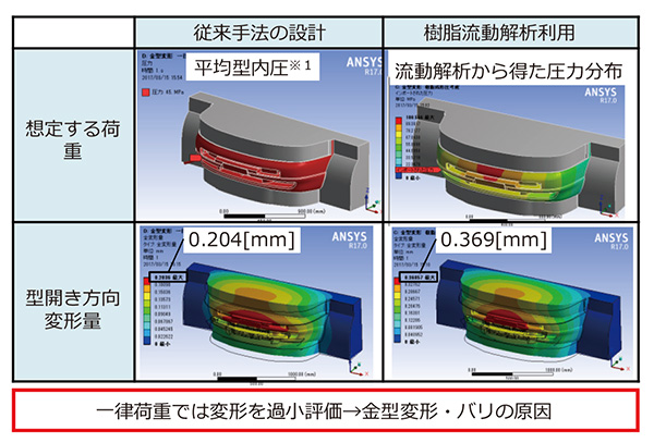 図2 従来手法(平均型内圧)の設計と成形時の樹脂圧を考慮した金型変形量の比較
