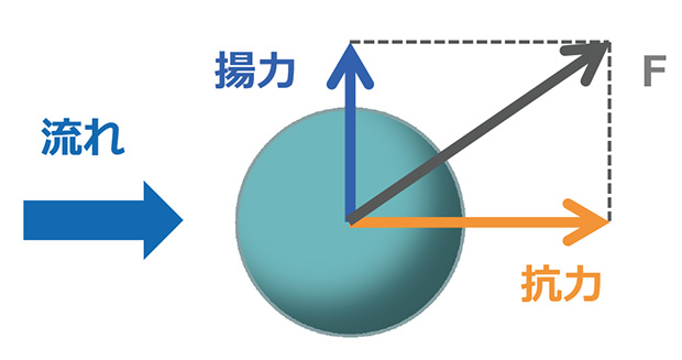 図1　球体周りの流れ