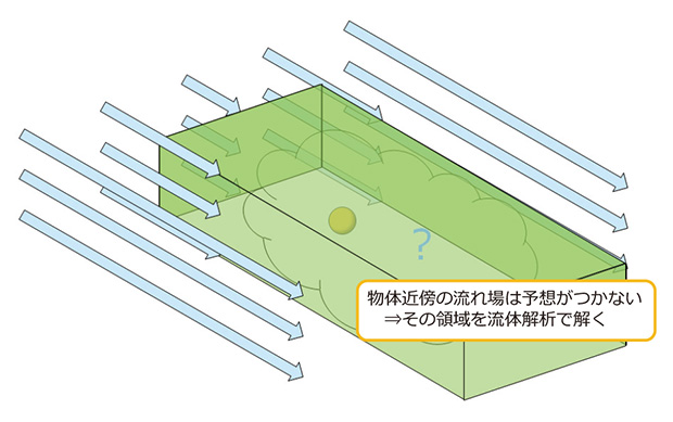 図3　球体周りの流れ