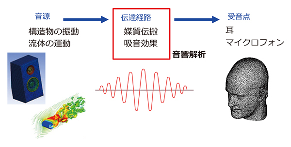 図1 音の発生と伝搬、観測