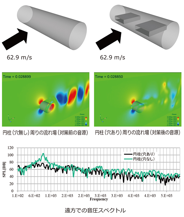 図3 流体音の音源対策例