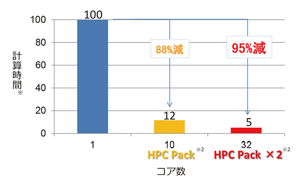 図4　各コア数での計算時間※1