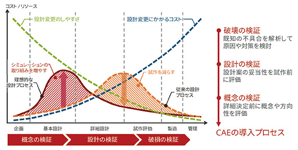 図1　フロントローディングとCAEの導入プロセス