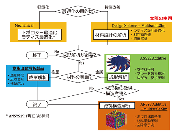 図1 3Dプリンタに関連する製品利用のフローチャート