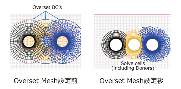 図１　Overset Meshのメッシュ