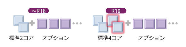 図1　標準コア数の変更