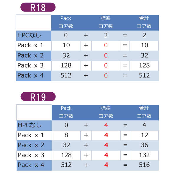 図2 HPC Packのコア数カウント方法変更