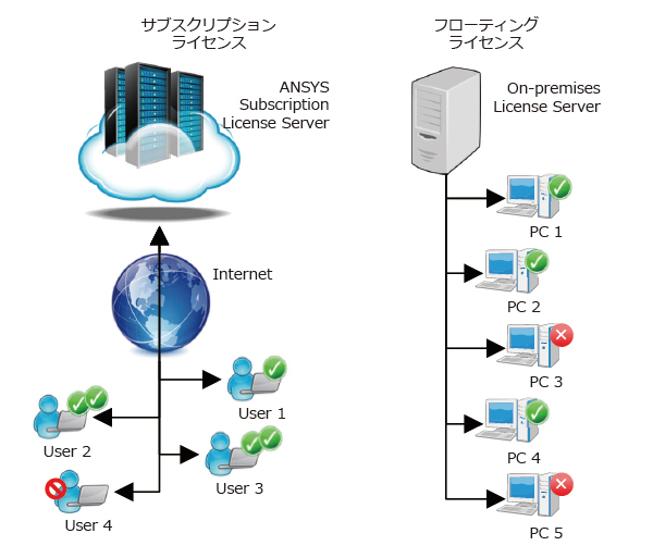 図1　ライセンス方式の違い（ライセンスが3本ある場合）