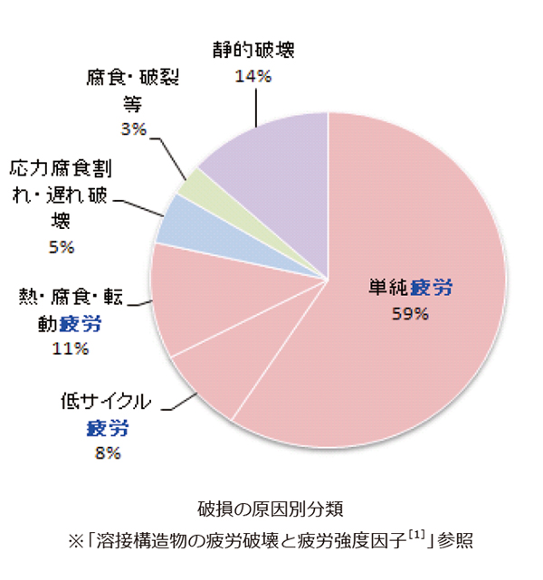 図1　機械・構造物の破壊事例の様式別分類