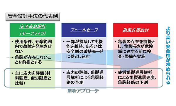 図2　安全設計手法の代表例