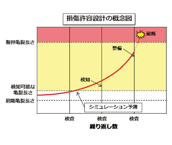 図3　損傷許容設計の概念図