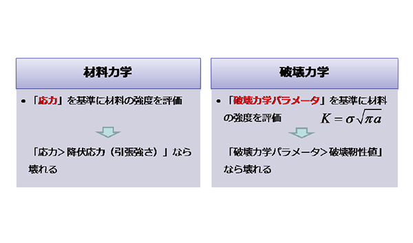 図4　材料力学と破壊解析