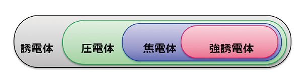 図1 誘電体の分類