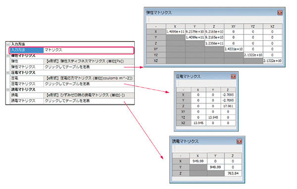 図2 圧電材料物性の定義(マトリクス形式)