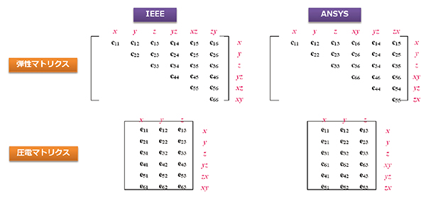 図4　IEEE規格とAnsysのマトリクスの違い