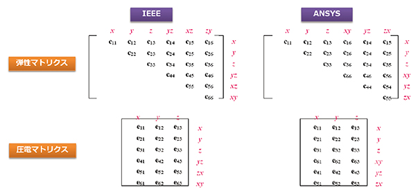 図4 IEEE規格とAnsysのマトリクスの違い