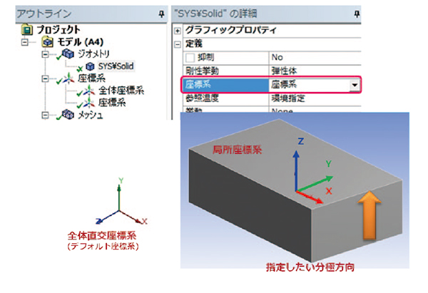 図5 Z軸方向を分極方向とした場合の定義例