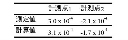 表1　型締め時の金型内のひずみ実測値と計算値の比較