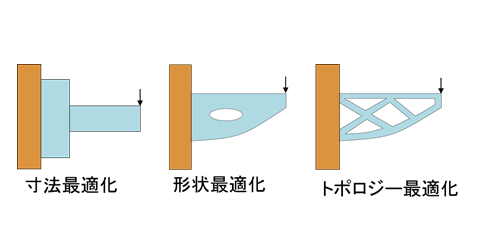 構造最適化の種類