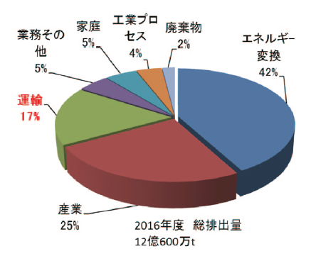 我が国の部門別二酸化炭素排出割合