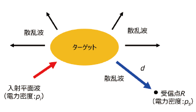 図1　RCSの基本原理