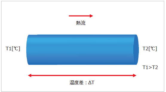 図1　熱の伝搬