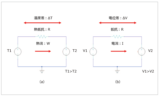 図2　熱回路（a）と電気回路（b）