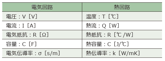 表1　電気回路と熱回路のパラメータ類似性