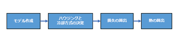 図3　Ansys Motor-CAD熱解析フロー